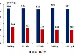 俄烏沖突，歐洲天然氣價格飆升52%！陶瓷行業(yè)正在被影響