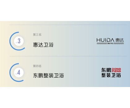 TOP3！惠達衛(wèi)浴入選2024健康衛(wèi)浴傳播影響力TOP10榜單