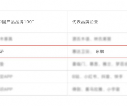 東鵬整裝衛(wèi)浴榮耀上榜“中國(guó)產(chǎn)品品牌100” 名單！