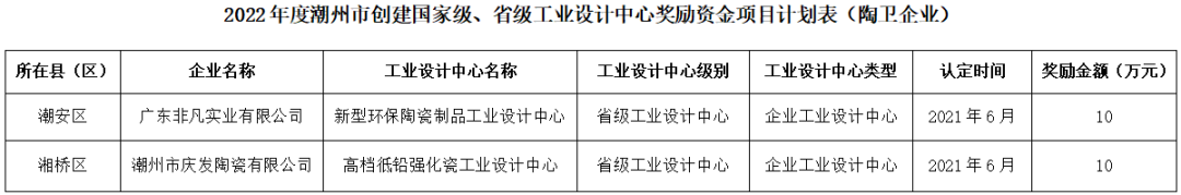 1670919077517229.png 潮州:2家陶企獲省級(jí)工業(yè)設(shè)計(jì)中心獎(jiǎng)勵(lì)資金.png