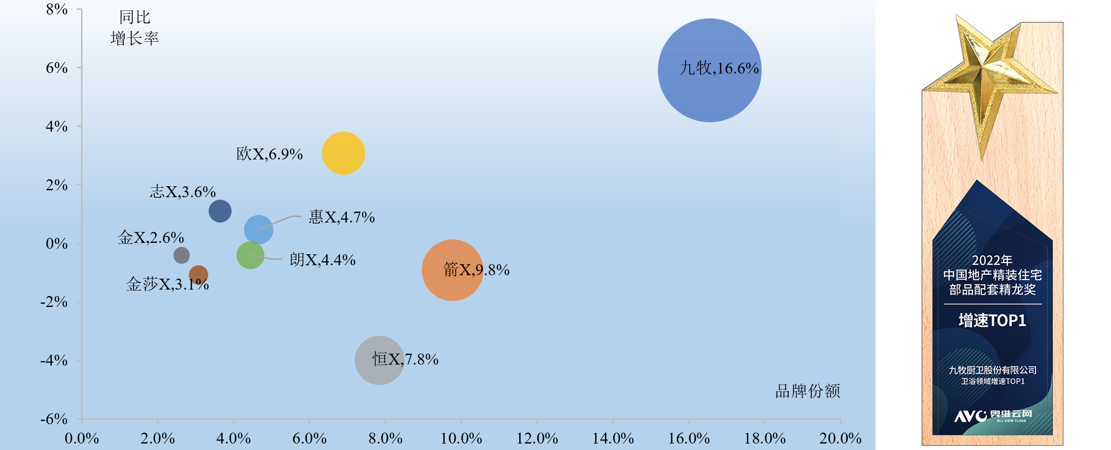01 九牧精裝修市場(chǎng)衛(wèi)浴領(lǐng)域增速行業(yè)第一.jpg