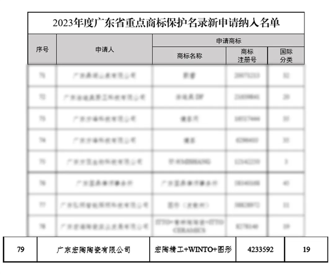 宏陶瓷磚商標(biāo)入選“2023廣東省重點(diǎn)商標(biāo)保護(hù)名錄”，詮釋品牌硬核實(shí)力！3.jpg